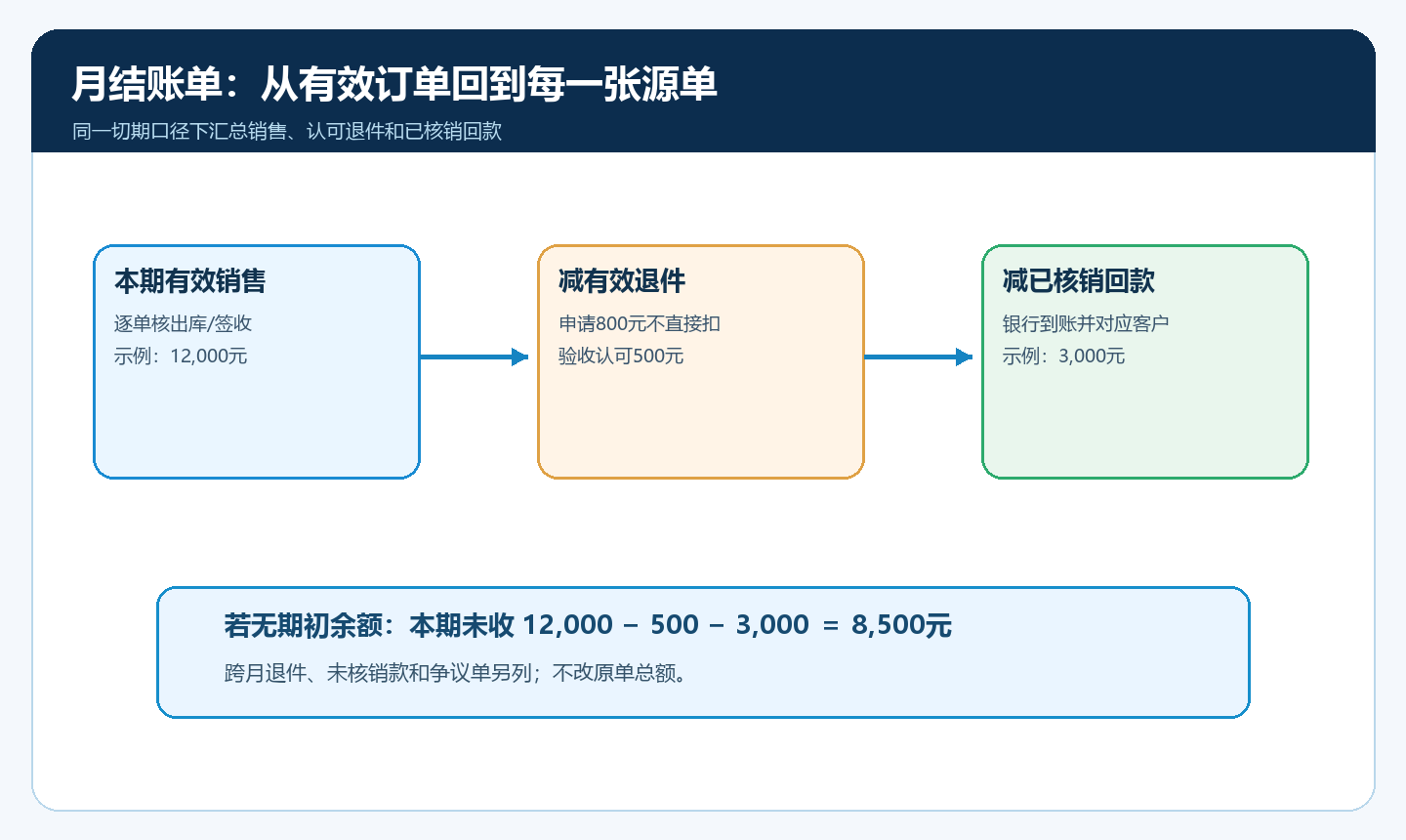 维修厂月结单据切期、有效退件、回款和期末应收流向图