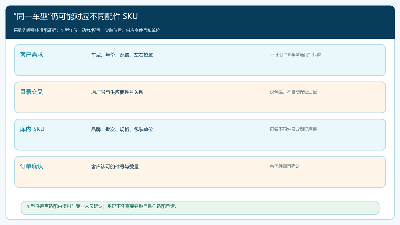 车型长尾件从客户车型需求到库内 SKU 的适配证据链
