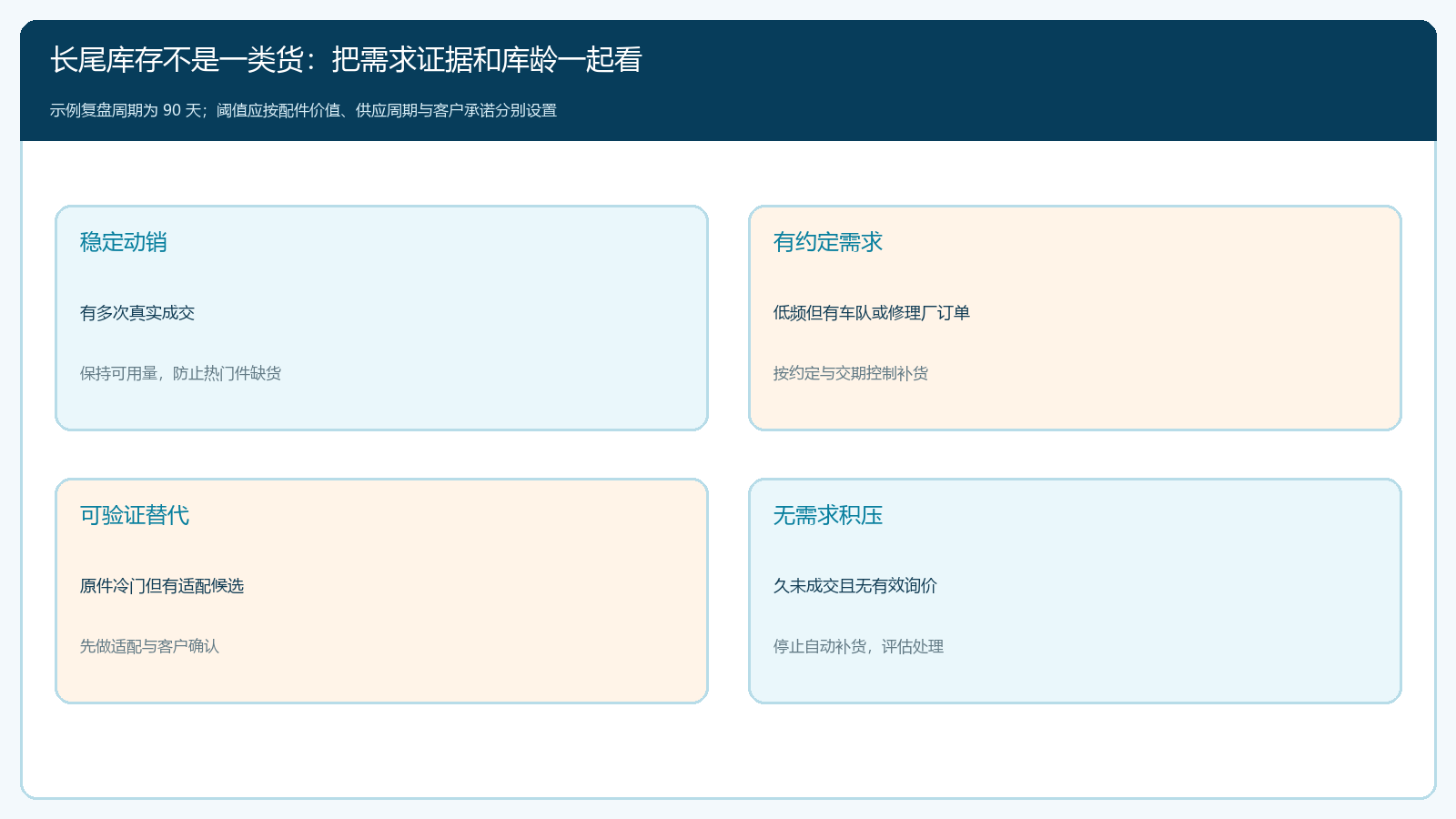 车型长尾件的四种经营分层及动作