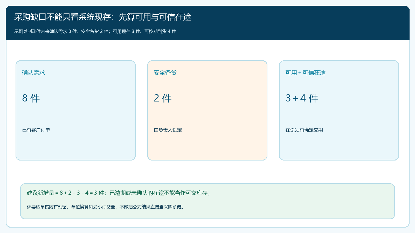 确认需求、可用现存和可信在途形成采购缺口的计算示例