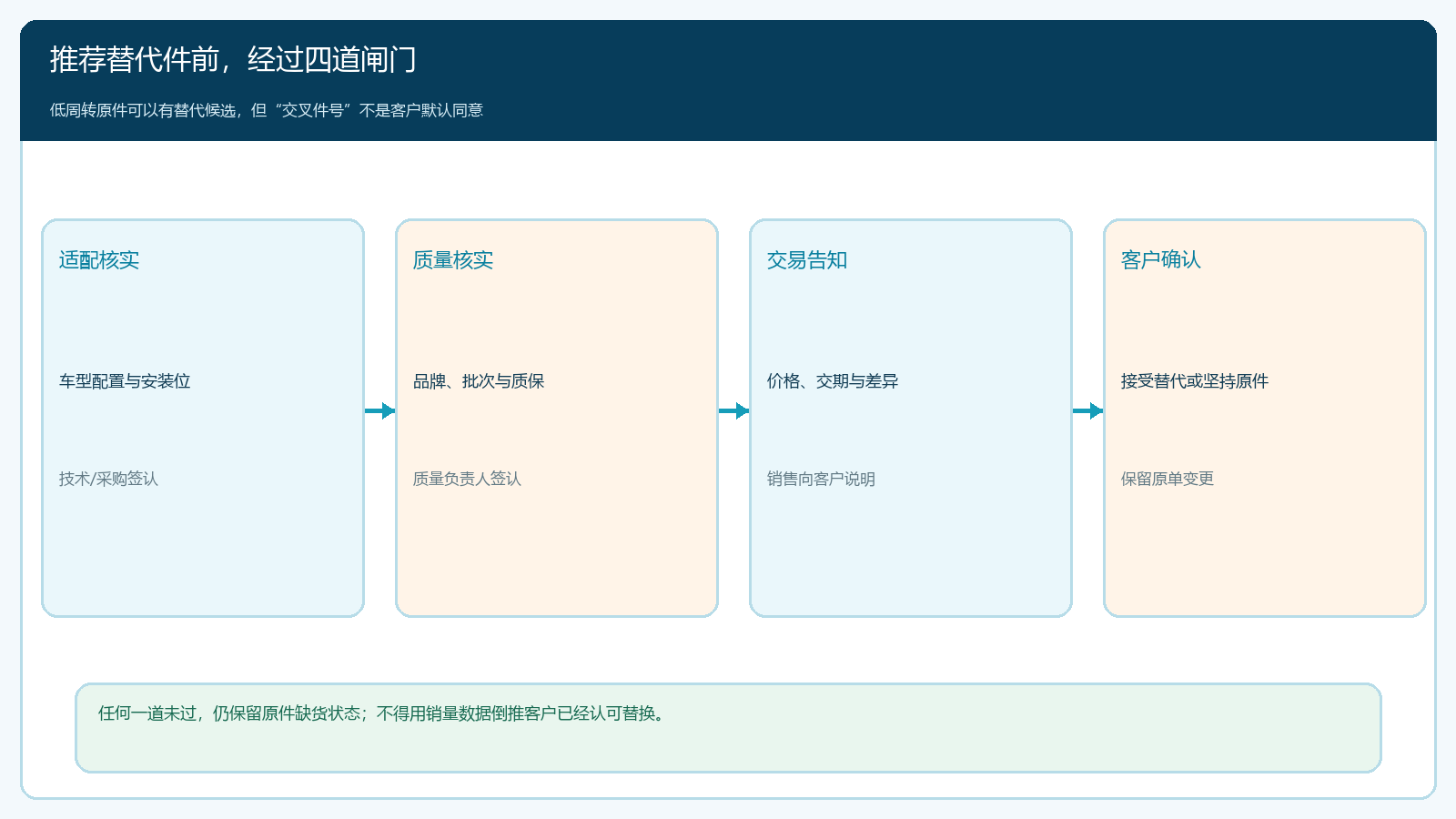 汽配替代件从适配核实到客户确认的四道闸门