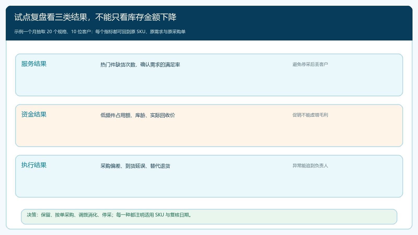 车型长尾件试点复盘的服务、资金和执行指标