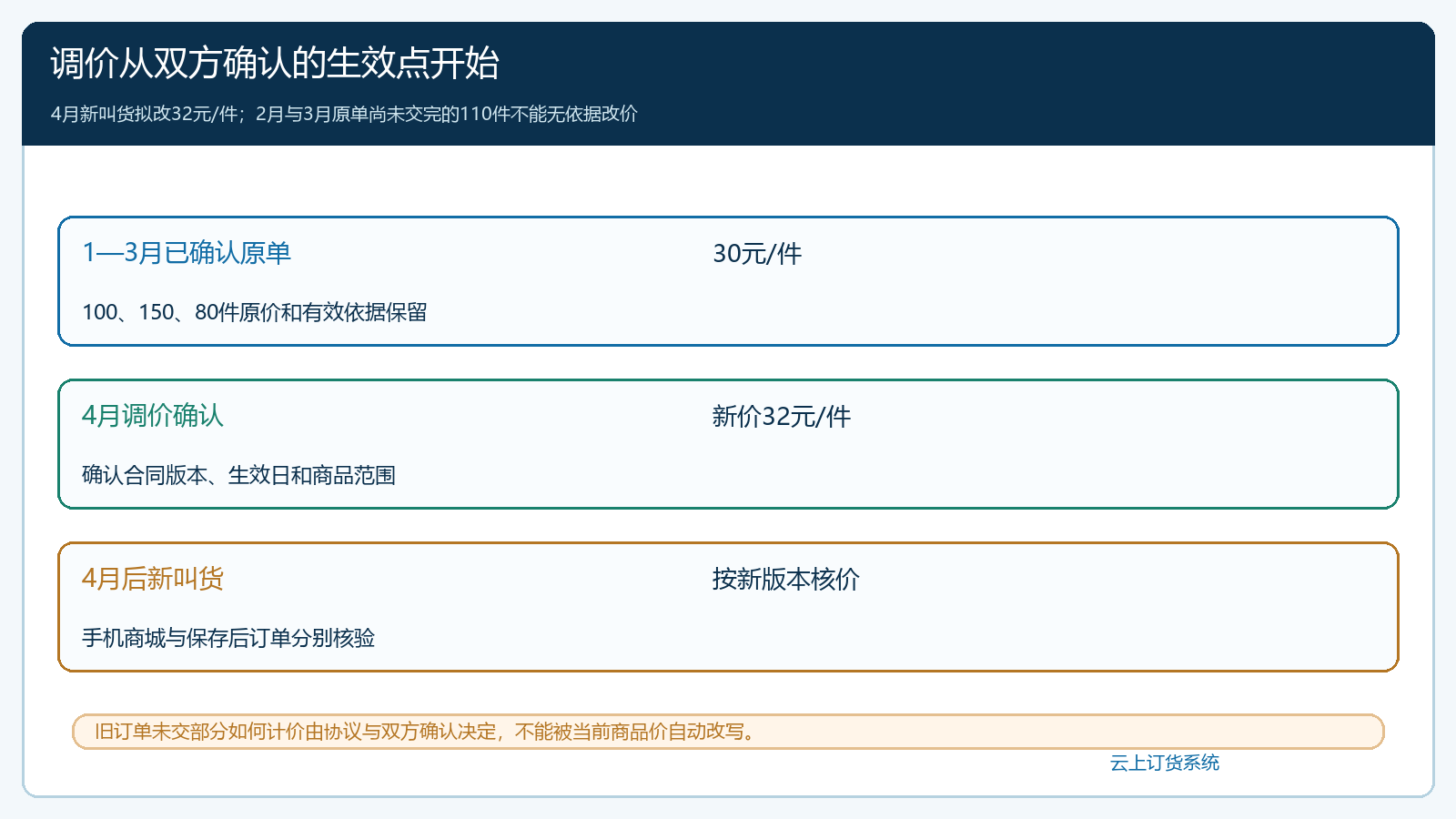 框架价30元与4月新价32元及旧单待交的生效时间轴
