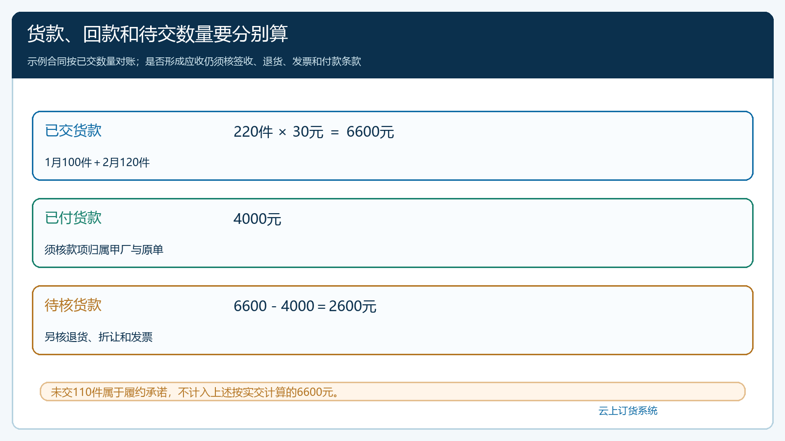 甲厂框架价下已交金额已收款与待交数量的对账分层