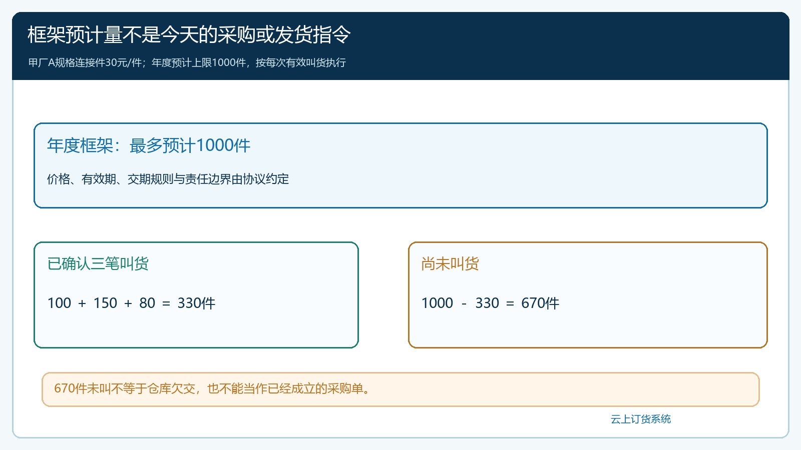 框架预计1000件与三笔有效叫货330件的边界