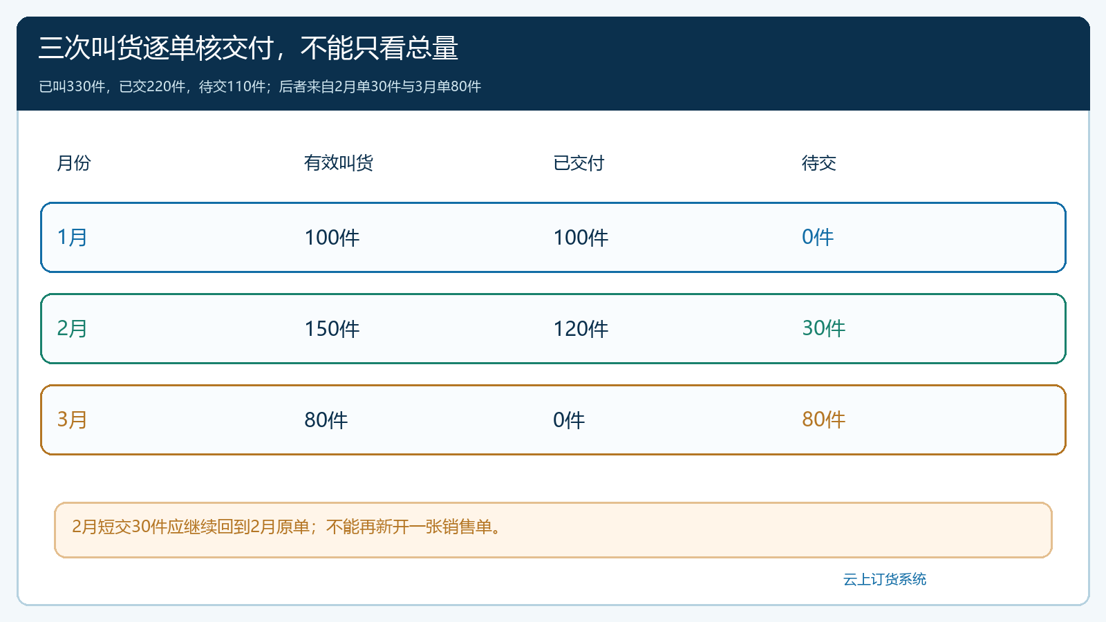 甲厂三次叫货与逐单交付数量及待交差额