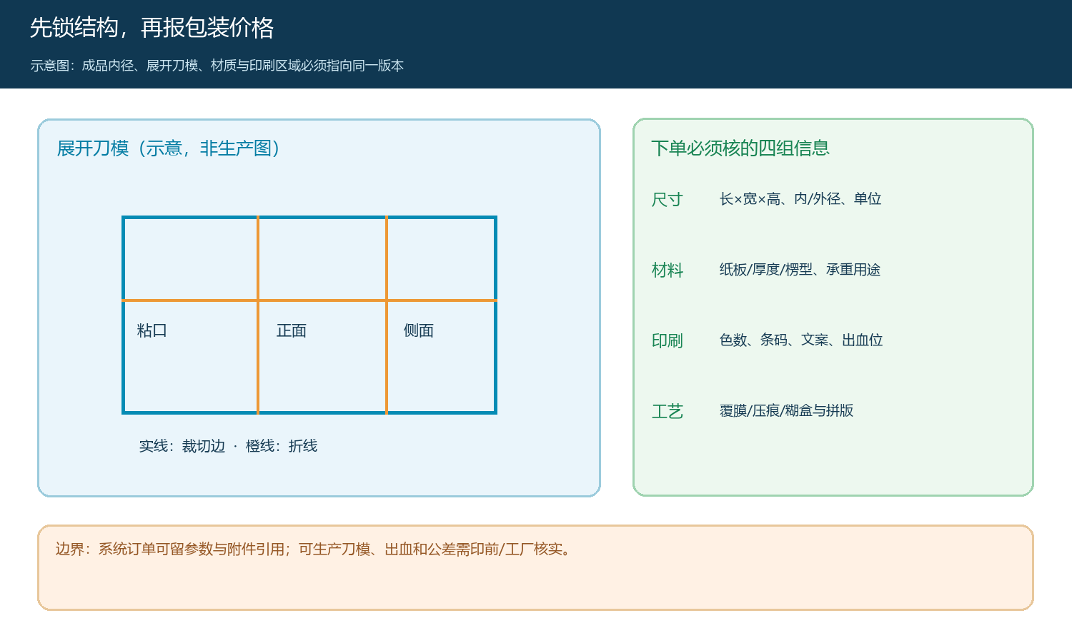 纸盒展开刀模与尺寸、材料、印刷、工艺四类下单参数的交接示意