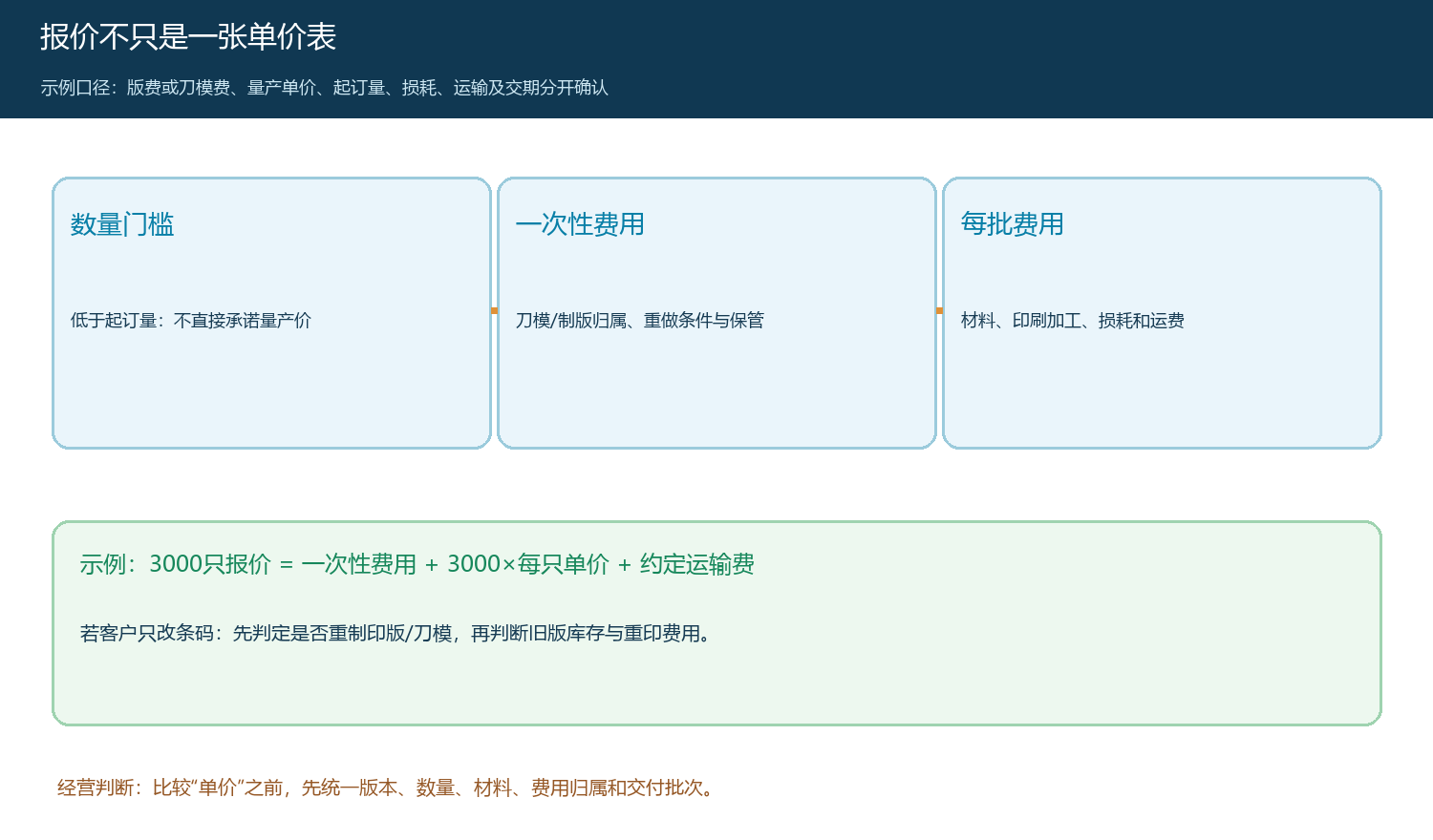 包装定制报价中起订数量、一次性费用和每批费用的拆分关系