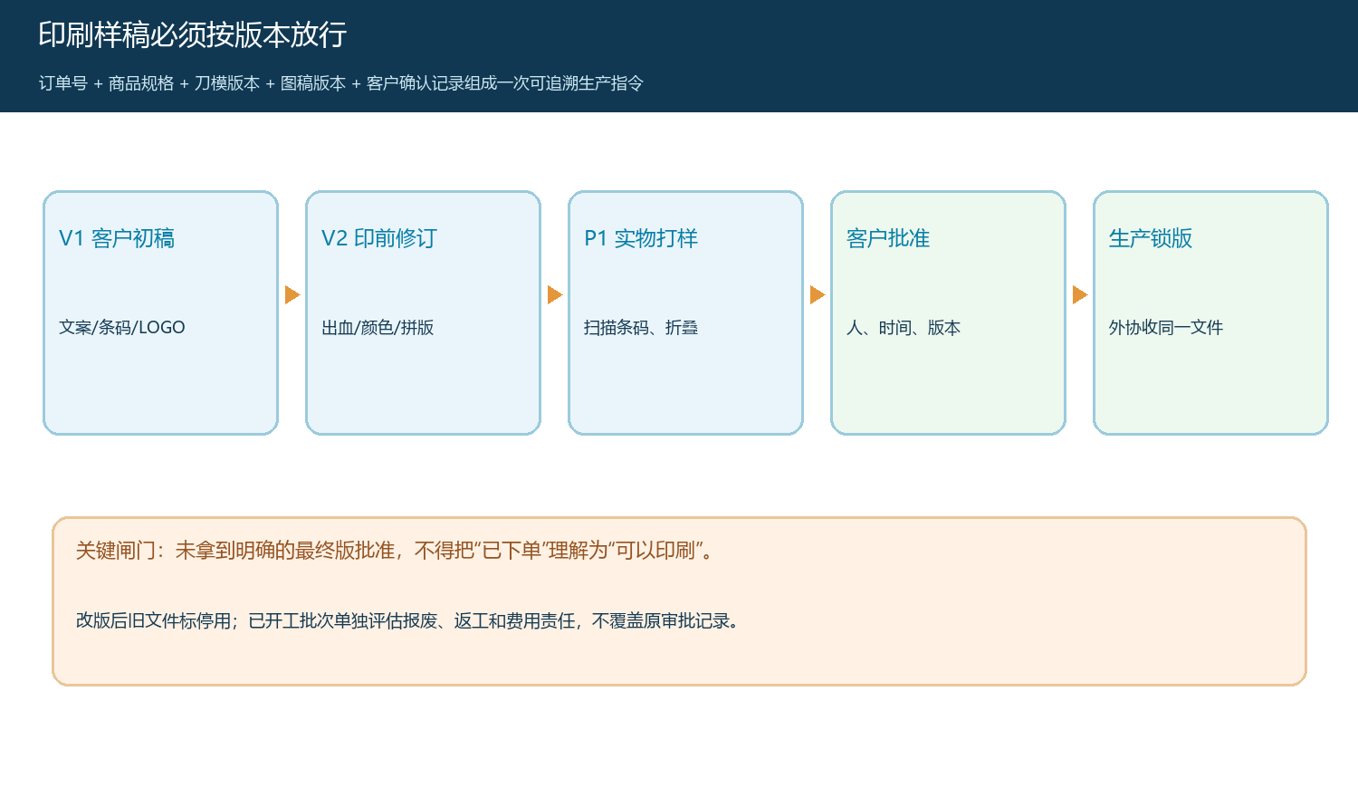 客户初稿、印前修订、实物打样、批准和生产锁版的时序