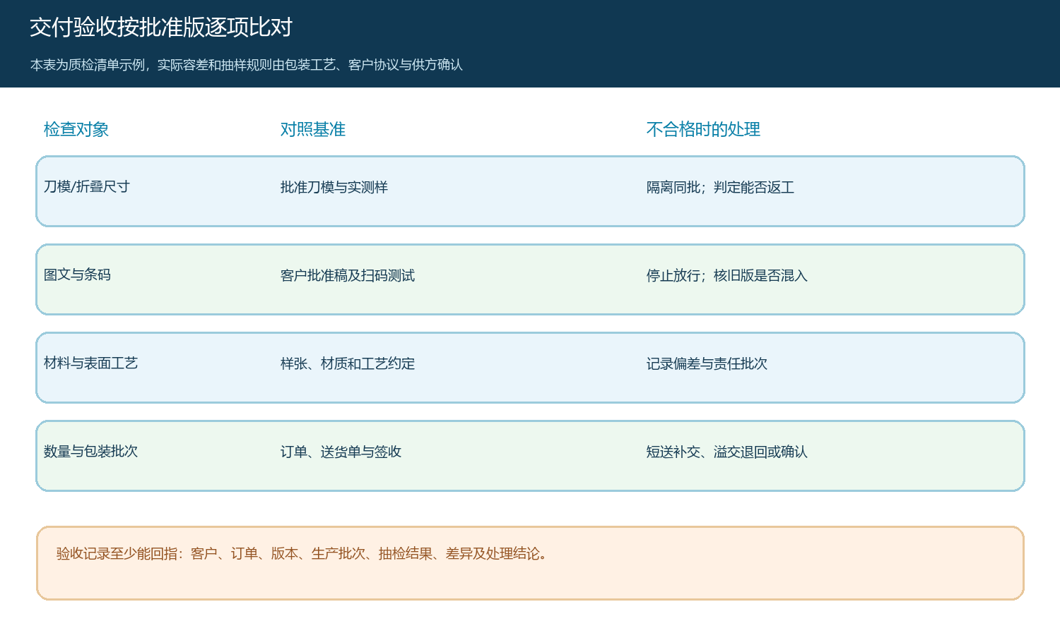 刀模尺寸、图文条码、材料工艺与交付数量的批次验收矩阵
