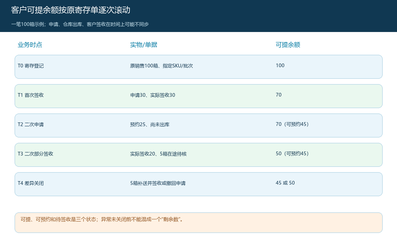 寄存100箱经首次签收、再次预约和部分签收后的余额时序