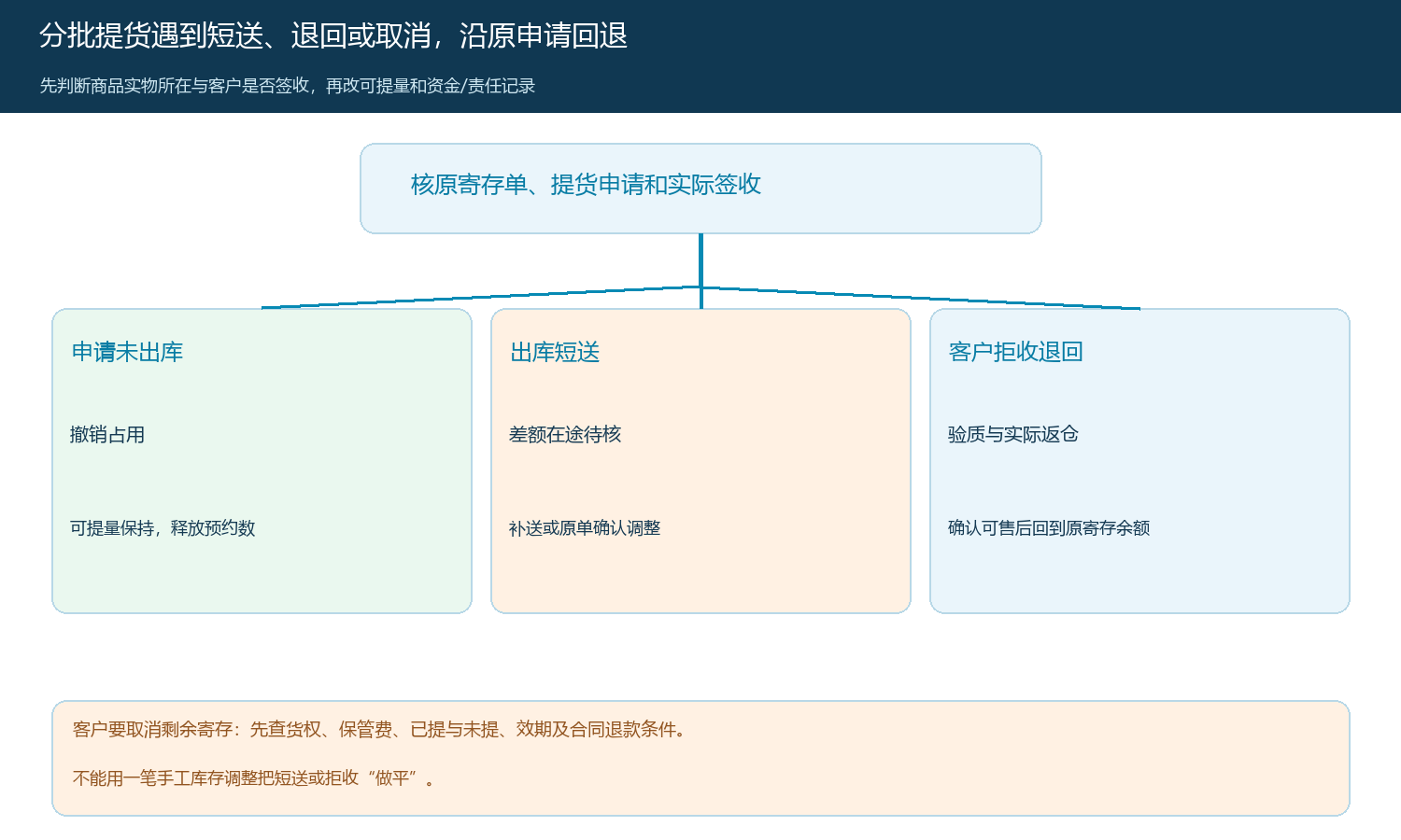 客户寄存分批提货时申请撤销、短送和拒收返仓的处理路径