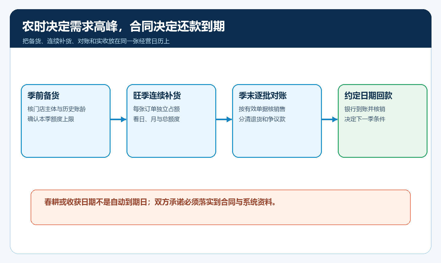 农资门店季前备货、旺季连续补货与约定回款日的时间轴