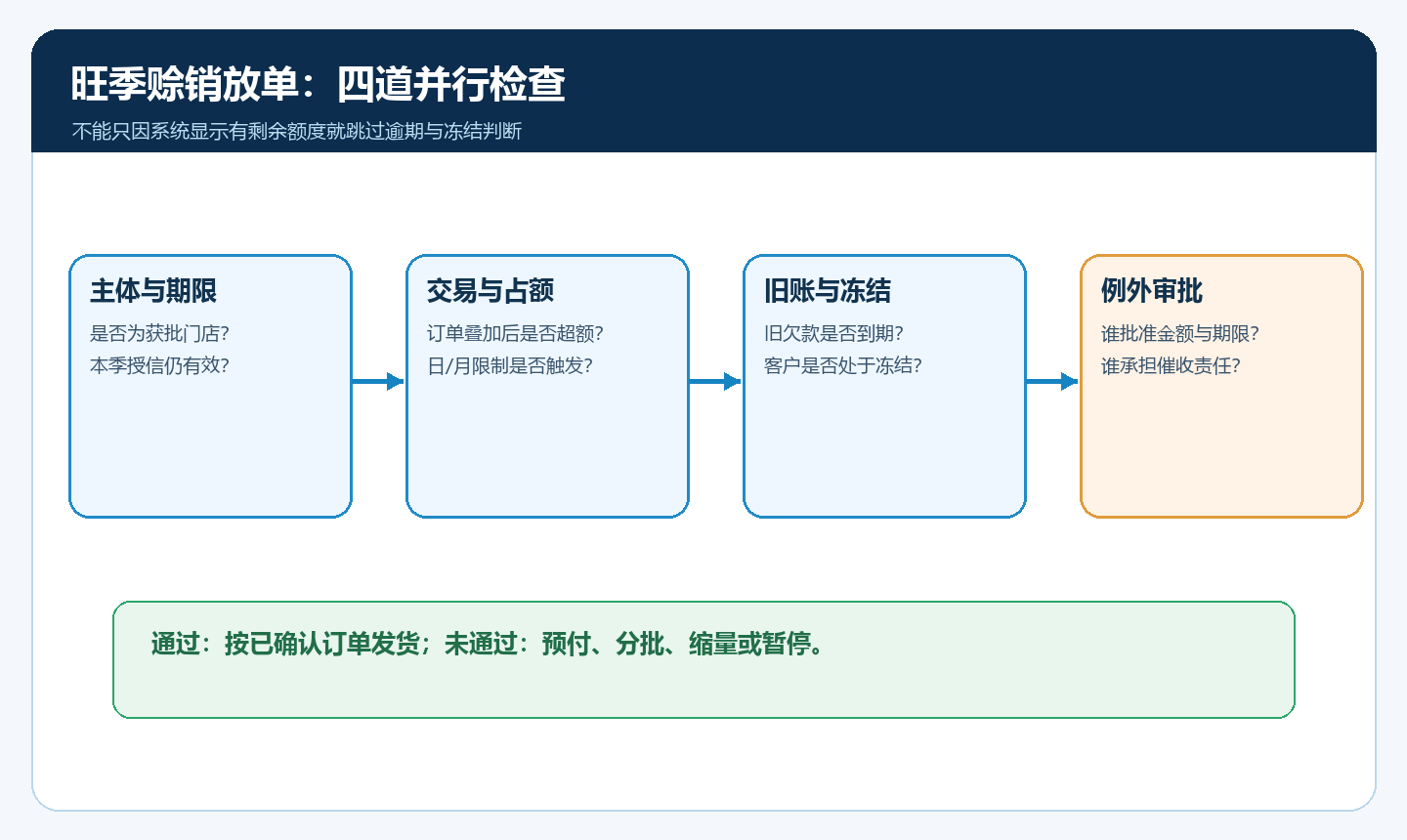 农资旺季订单、逾期、冻结和例外审批的放单判断图