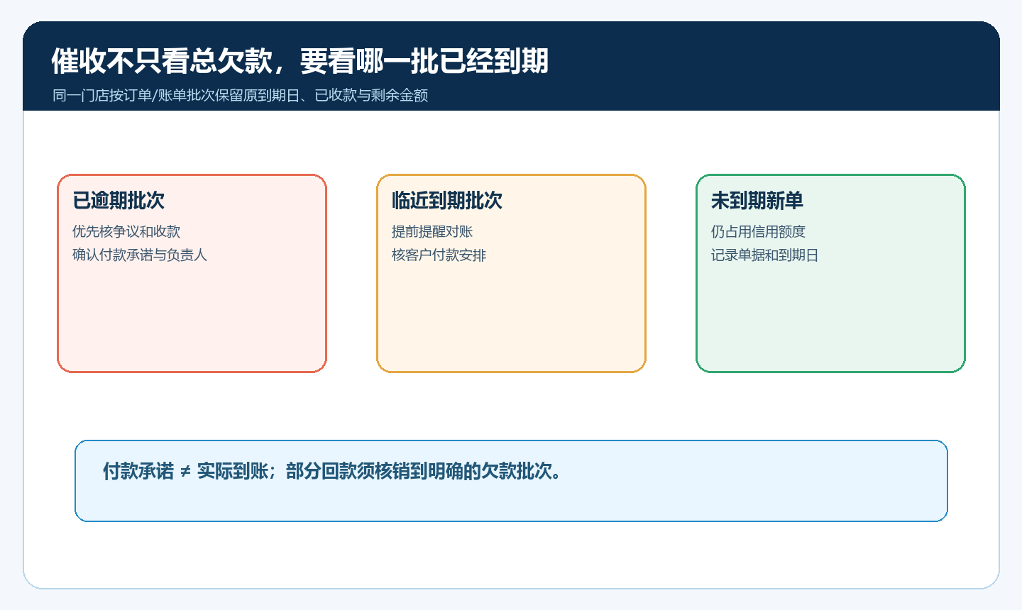 农资门店不同到期批次与催收动作的账龄分层图