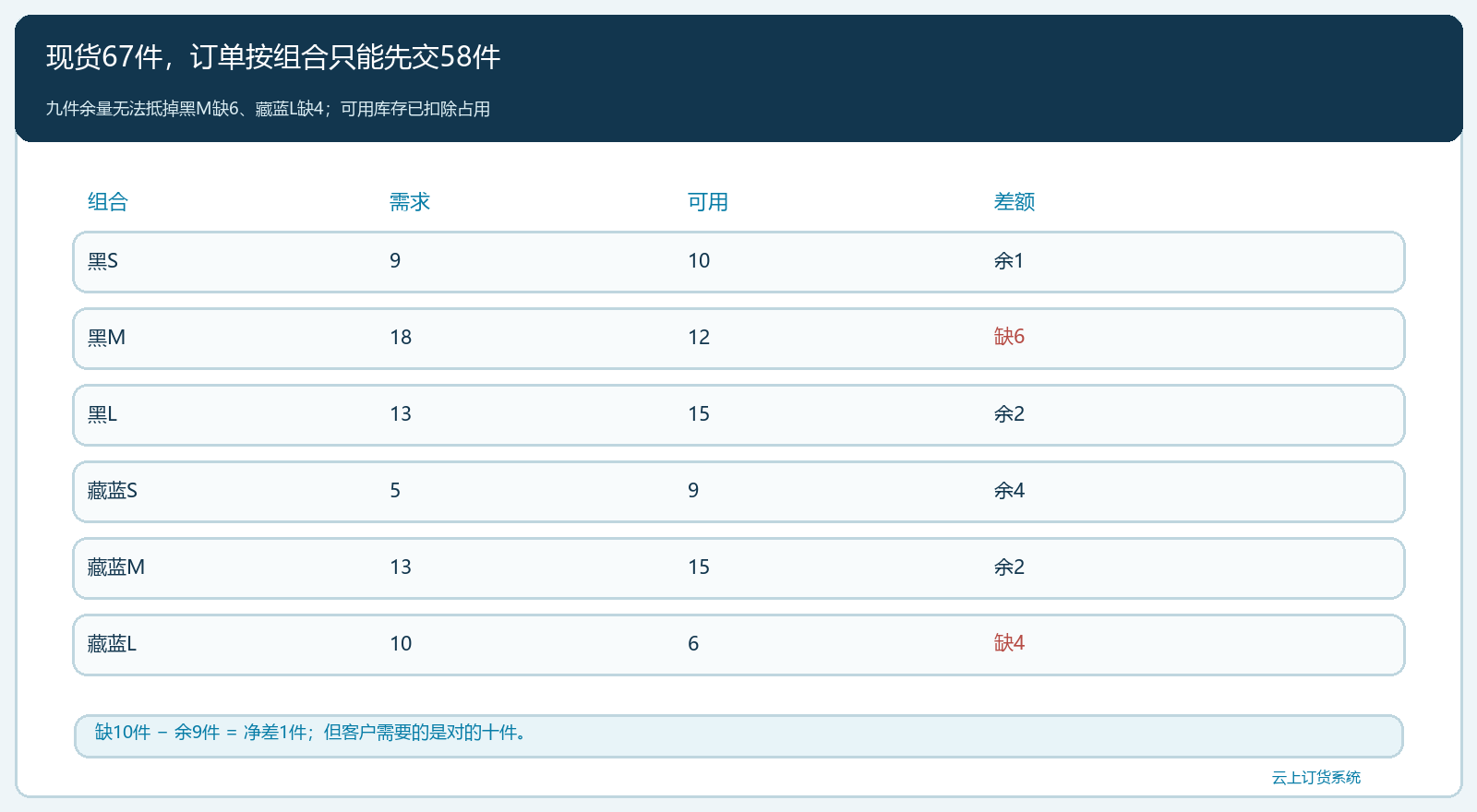 六个组合的可用库存与缺口