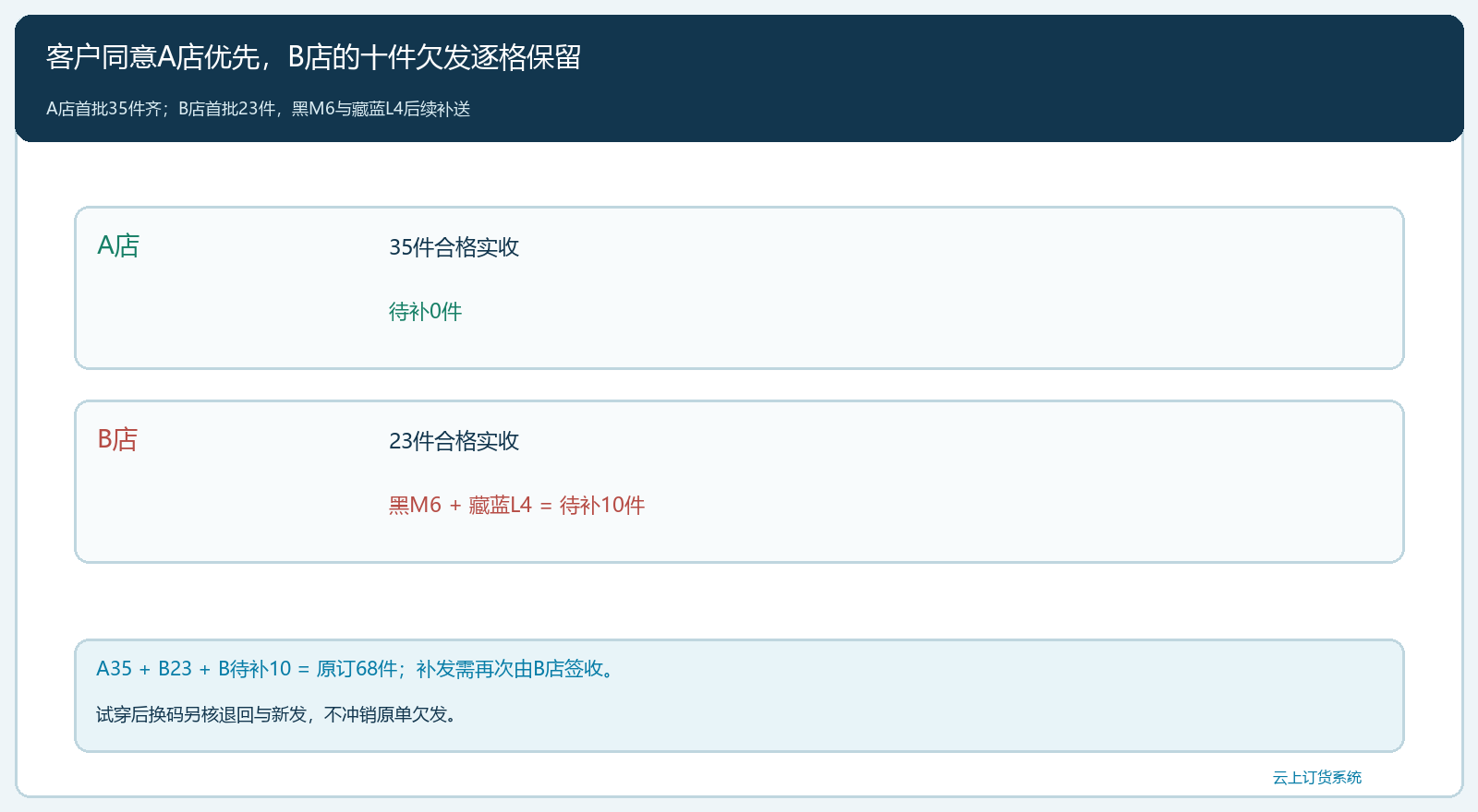 A店优先后的B店首批与补发矩阵