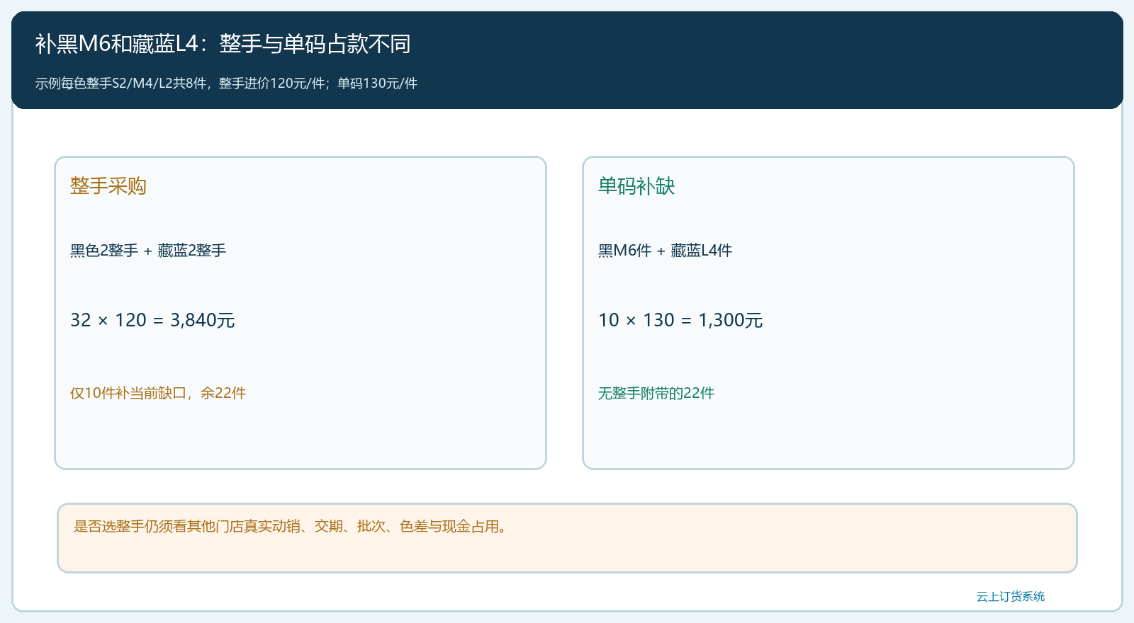 整手采购与单码补货的资金占用比较