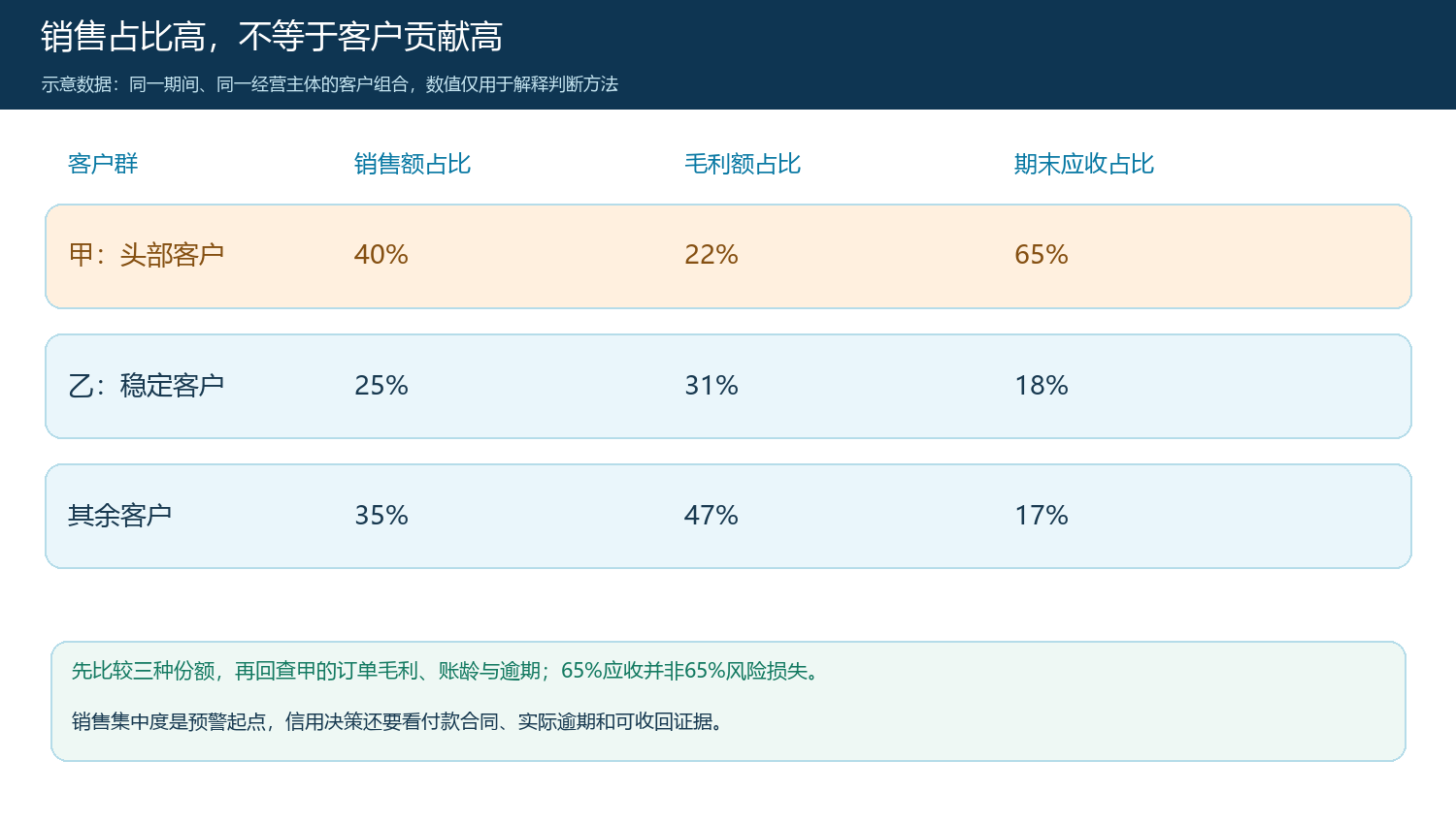 同一期间客户销售、毛利和应收三种份额的示意对照