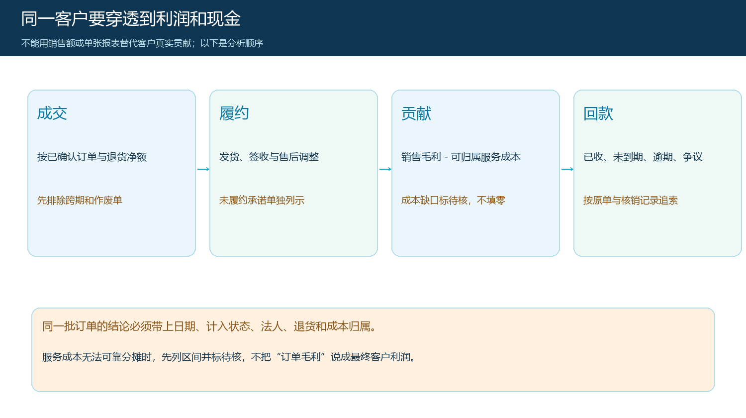 从成交、履约、贡献到回款的同一客户穿透顺序