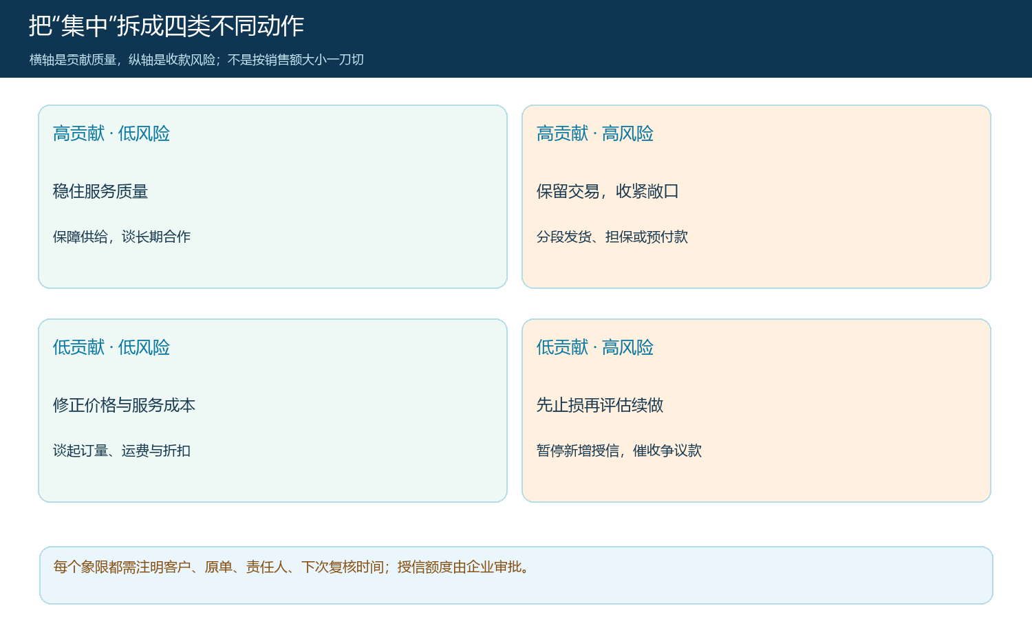 按贡献质量和收款风险选择不同客户组合动作的矩阵