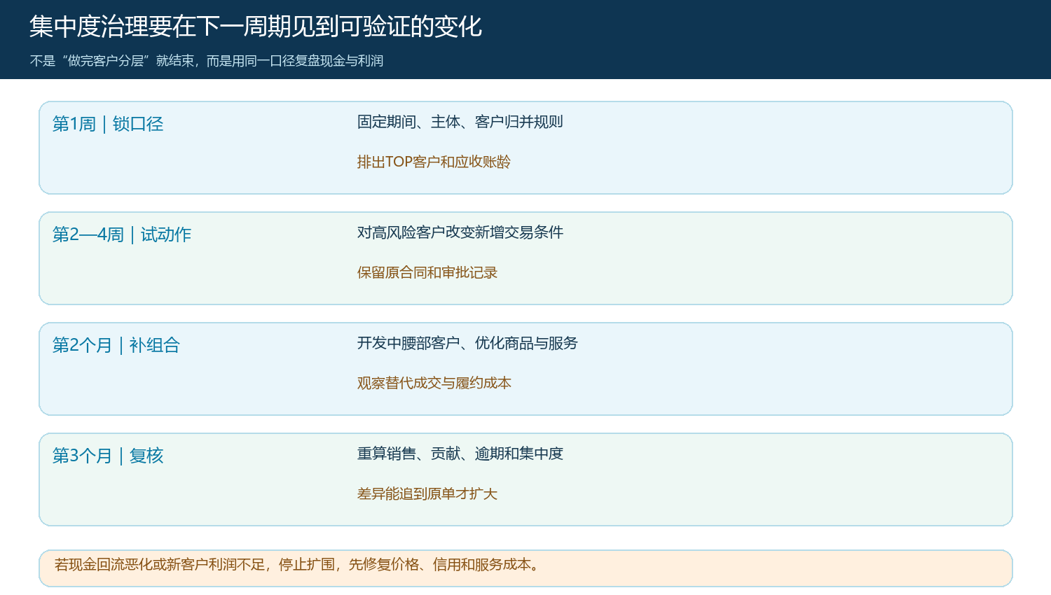 按周锁口径、试动作并在下一周期复核结果的实施顺序
