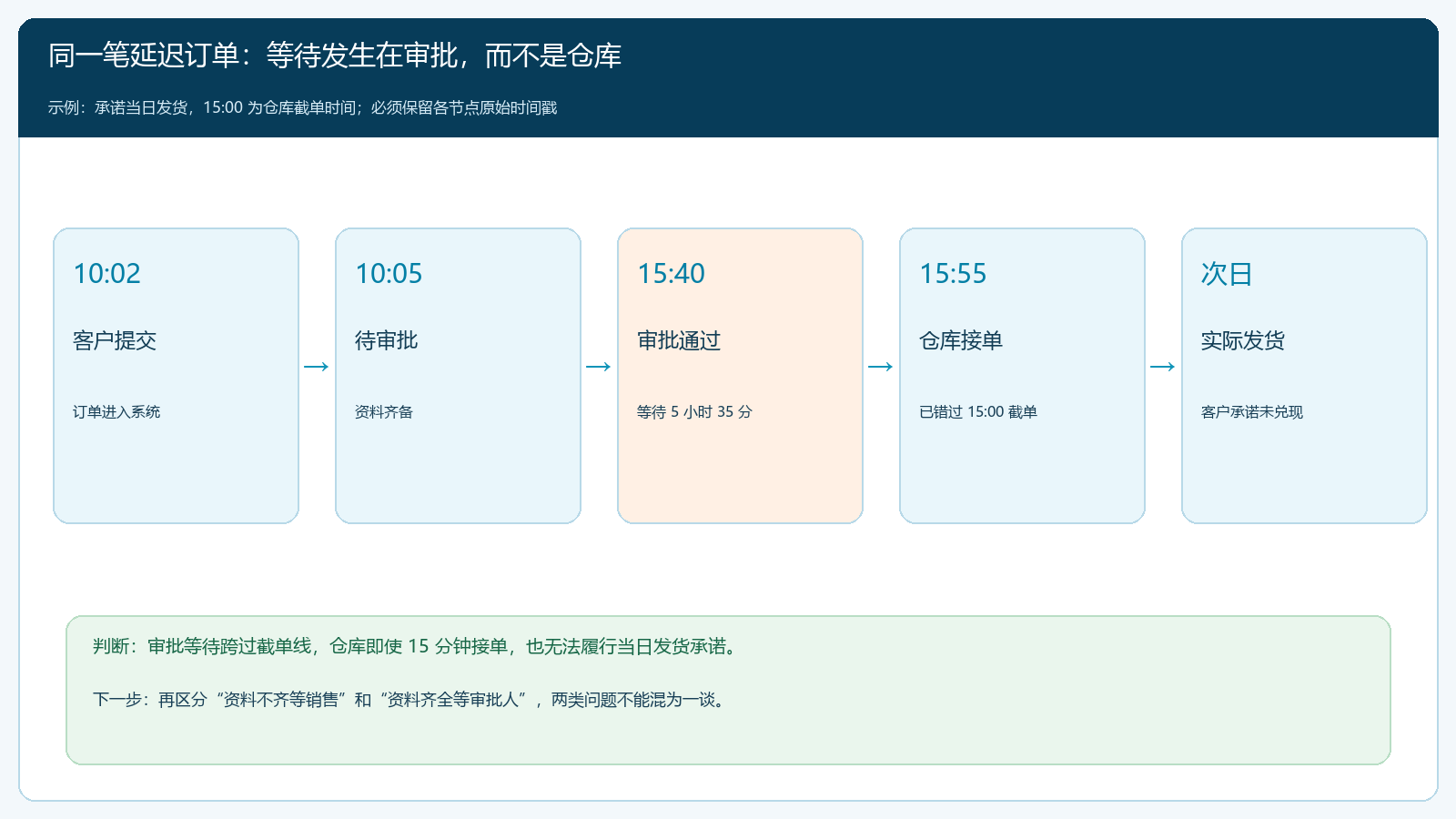 一笔延误订单从提交到次日发货的时间线