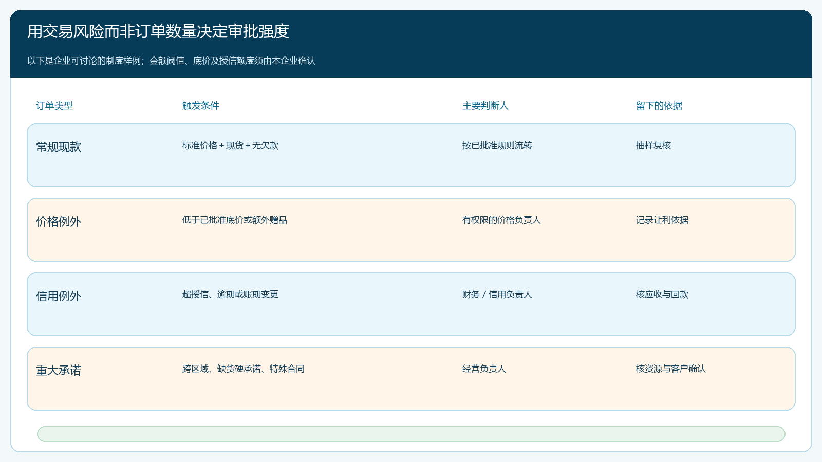 订单风险分层及相应的判断岗位