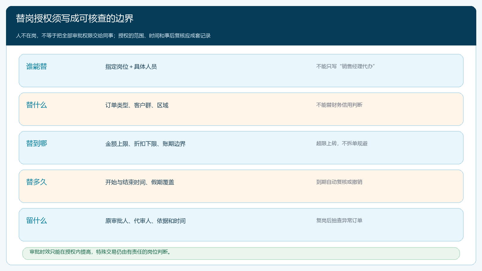 替岗授权的五个核查维度
