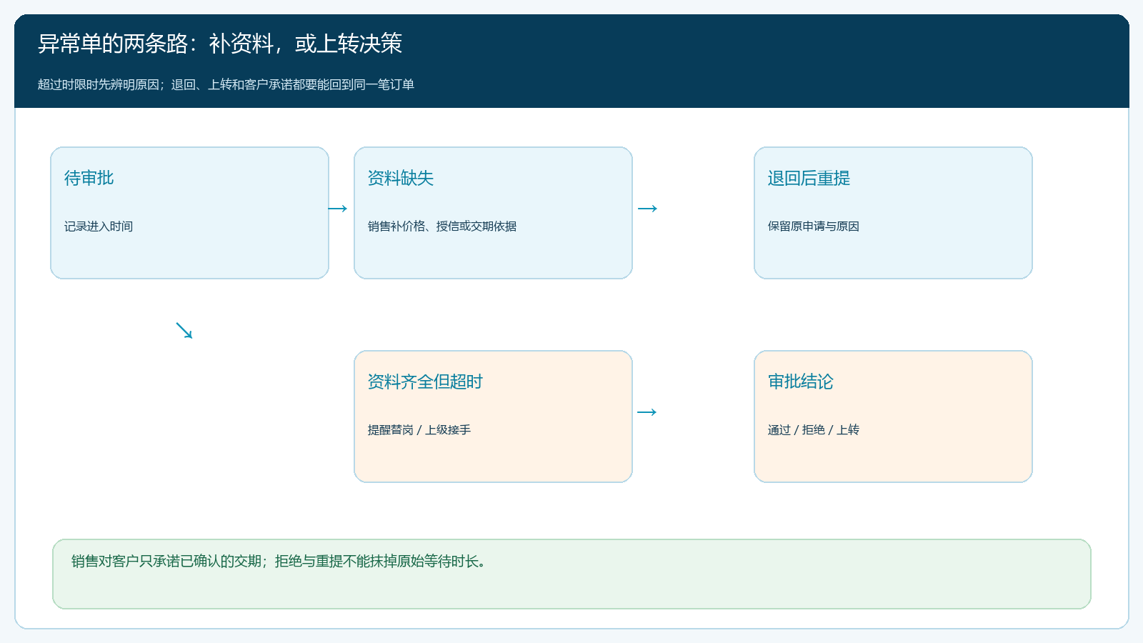 审批超时后补资料和上转决策的两条路径