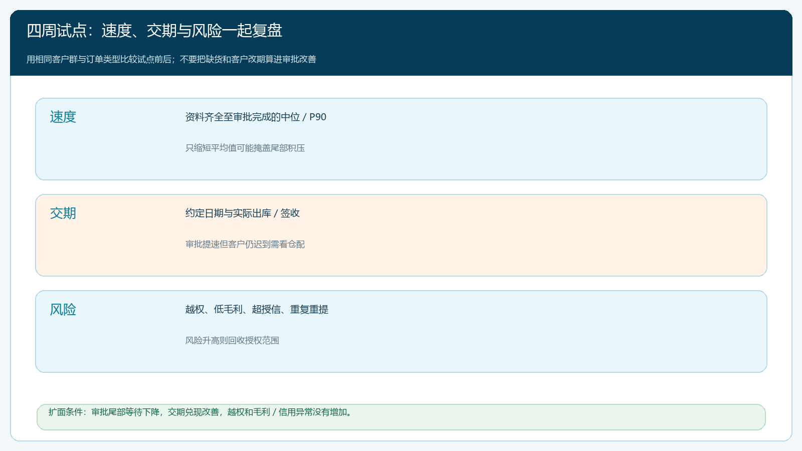 审批改革四周试点的速度交期风险指标