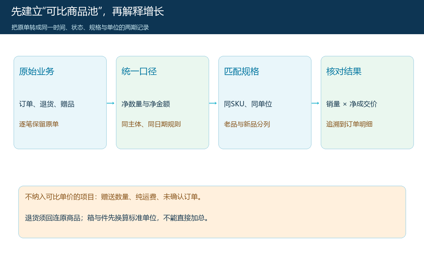 原订单如何经过时间、状态、规格和单位校验形成可比商品池