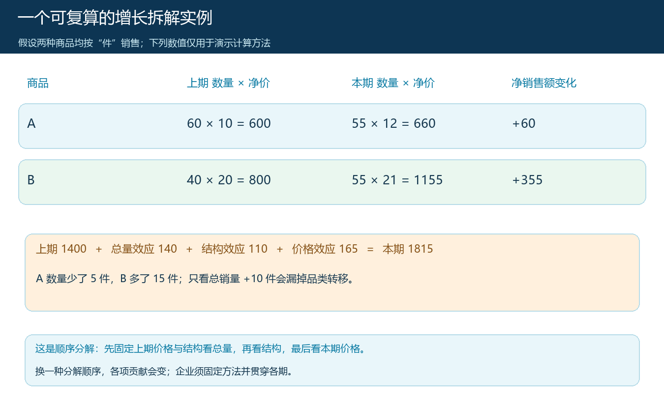 两种可比商品的数量和成交价如何把415元增长分解为三部分