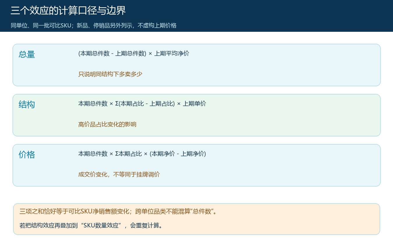总量、结构、价格三效应的固定顺序公式与使用边界