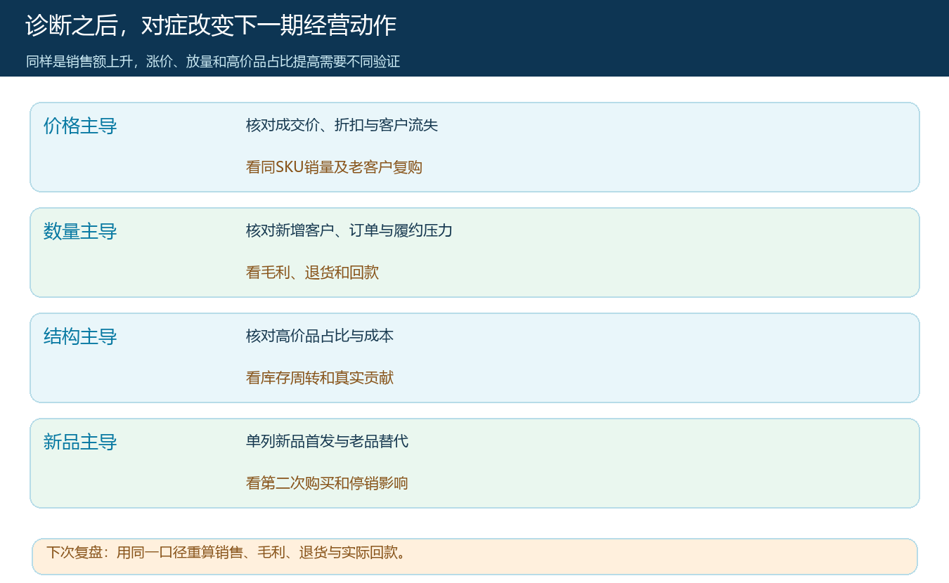 不同增长来源分别对应客户、毛利、库存和回款验证动作