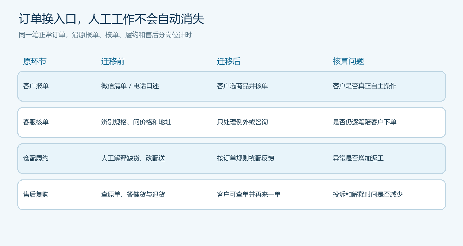 老客户线上迁移前后应对齐的人工工作环节图