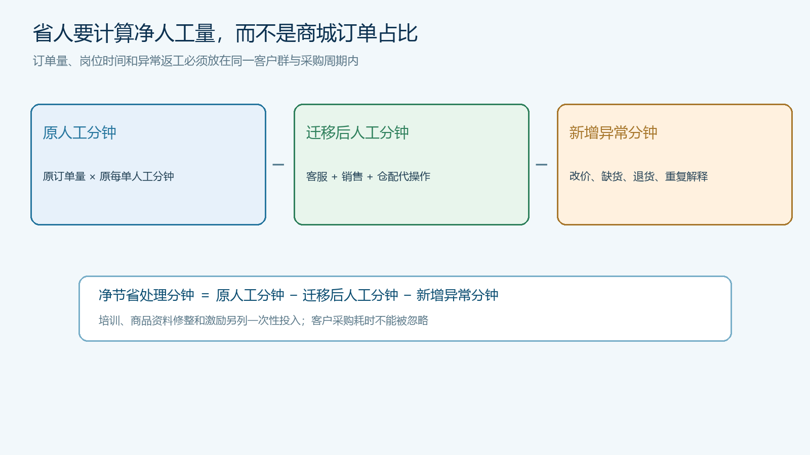 同一客户群的人工成本与迁移投入核算结构图