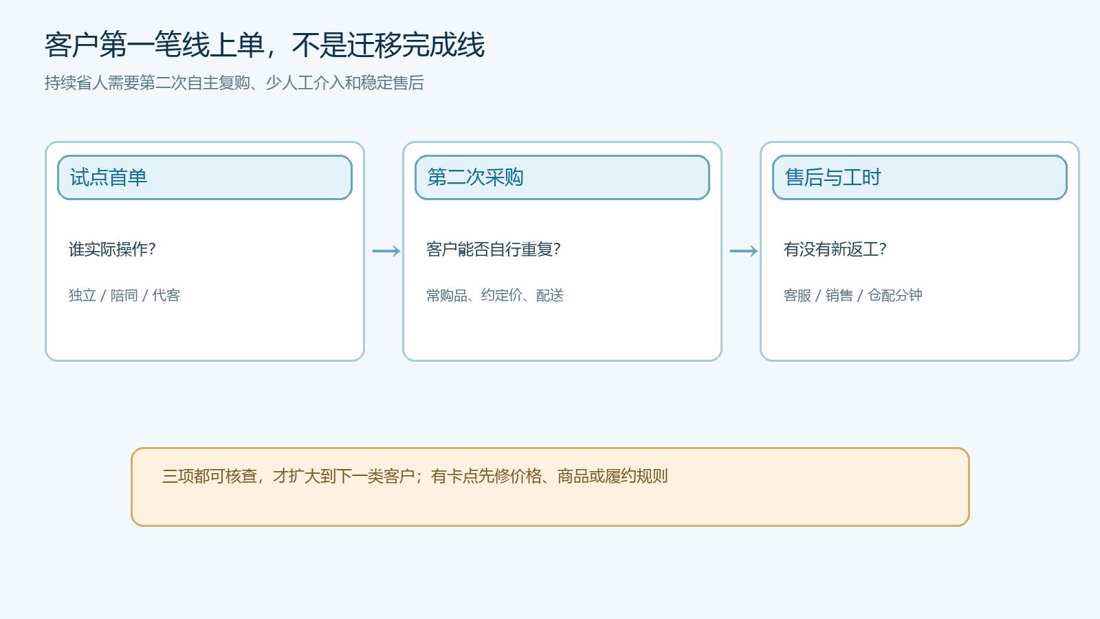 老客户迁移从首单到稳定复购的分组验收图