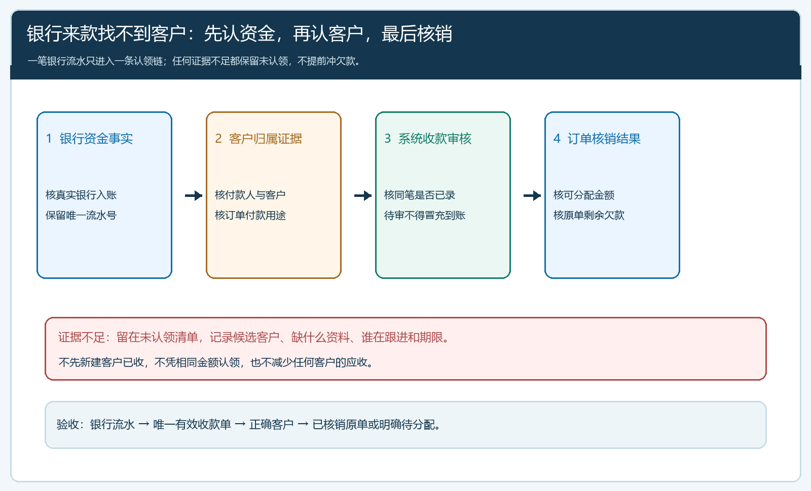 未认领银行来款从核银行到客户订单核销的证据门槛流程图