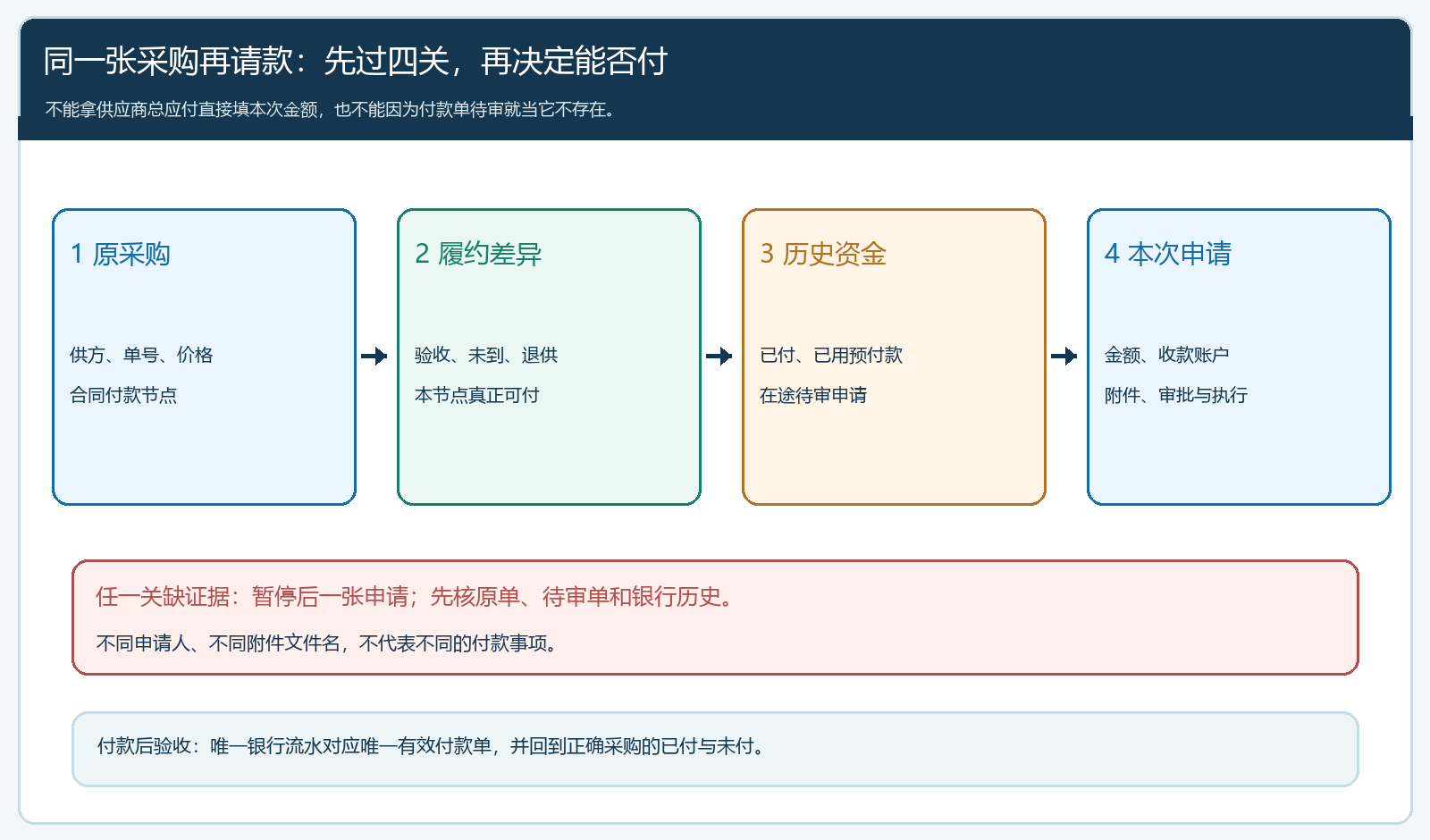重复请款审核前核原采购已付在途和本次可付的四关图