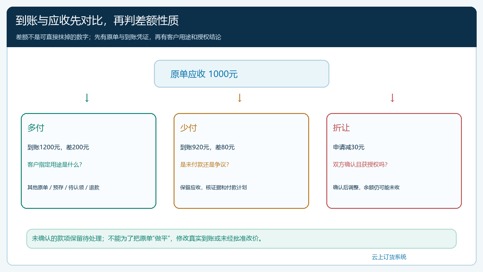 多付少付折让三种差额先分流的判断图