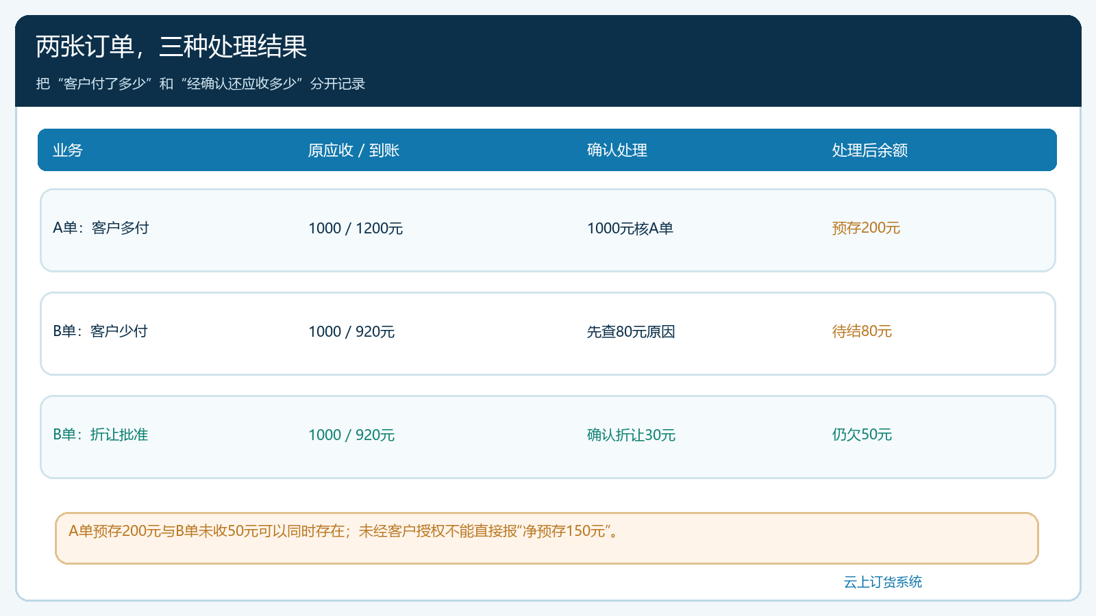三笔示例款项分配后应收预存与折让对账表