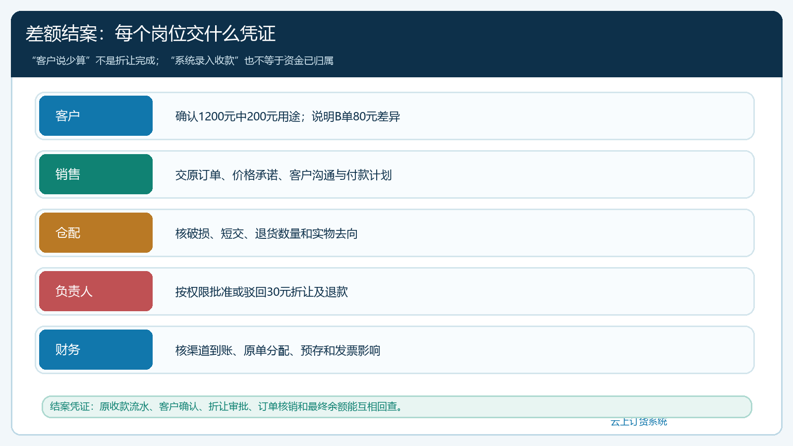 多付少付折让的岗位责任和结案凭证
