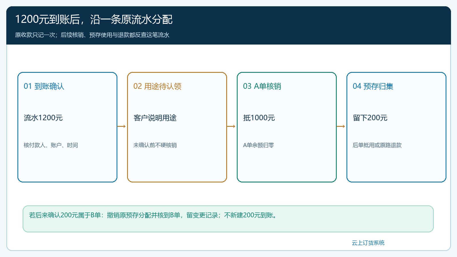 客户付款从到账待分配到核销和预存的状态时序