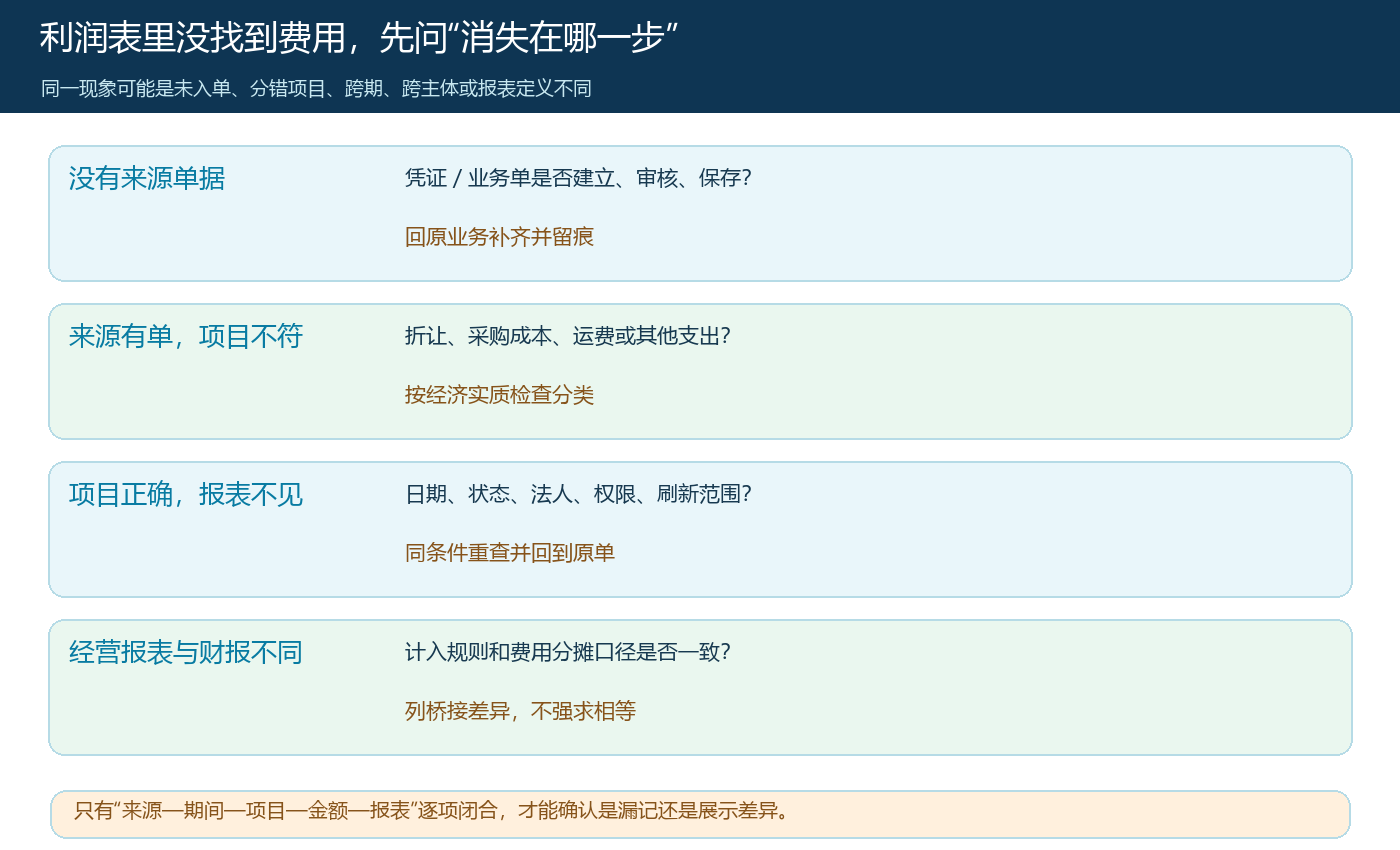 费用未入单、归类错误、筛选差异和报表定义差异的诊断顺序
