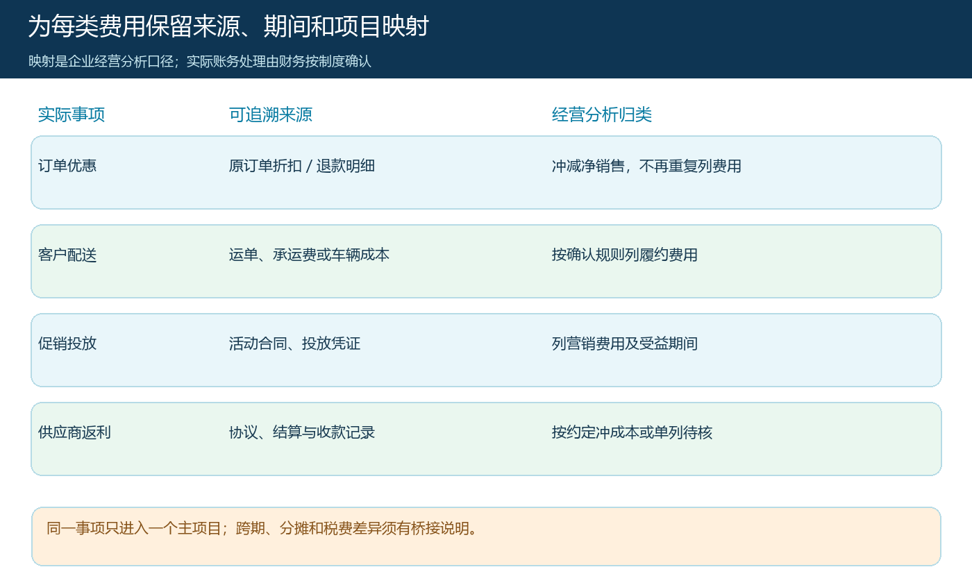 订单优惠、配送、促销和返利的来源及经营分析项目映射