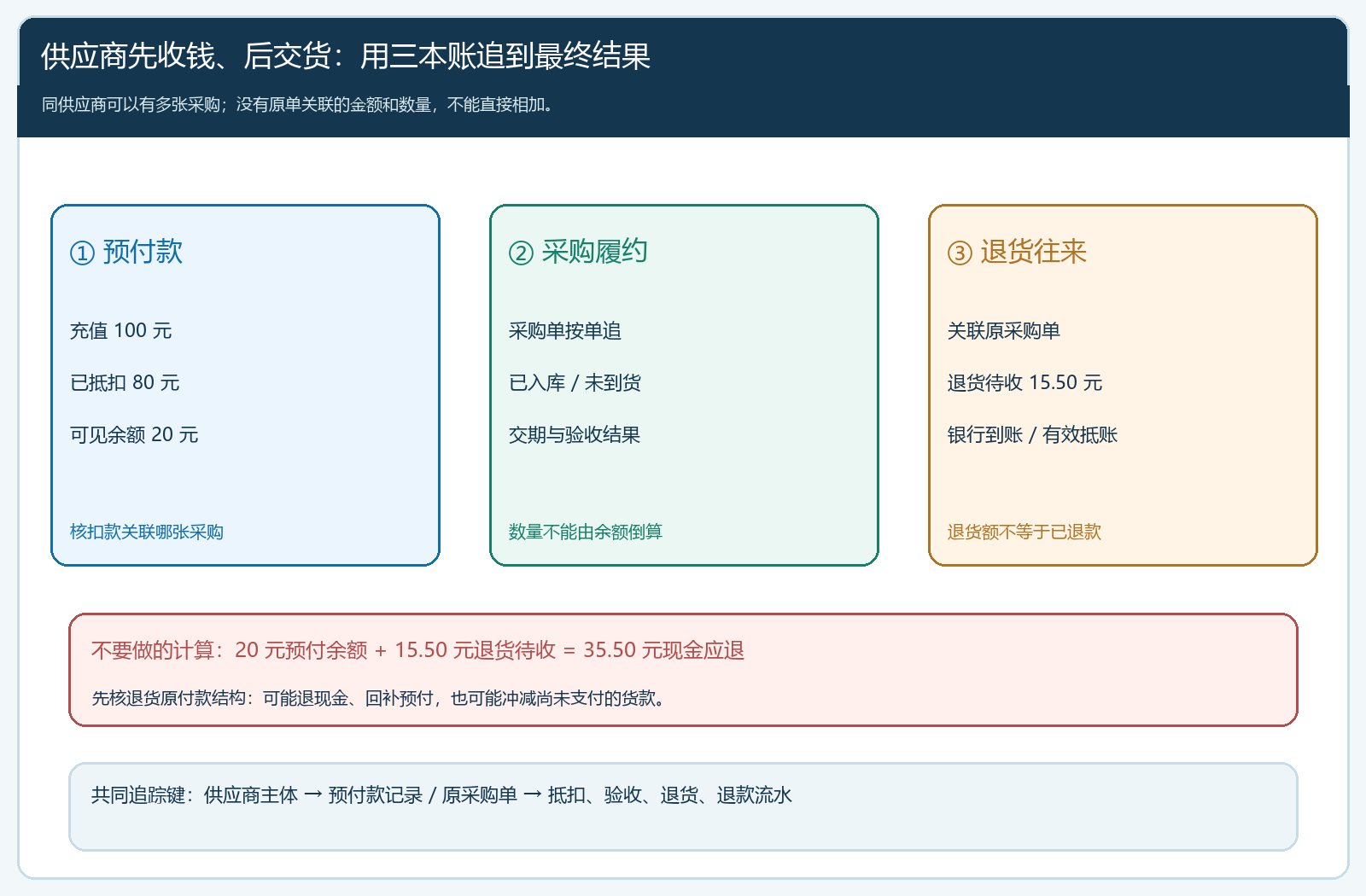 预付、货和退货往来三本账的对照图