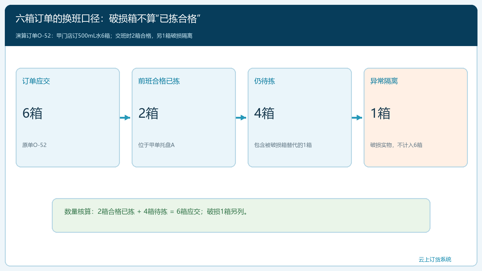 六箱订单在交班时的合格、待拣和破损数量关系