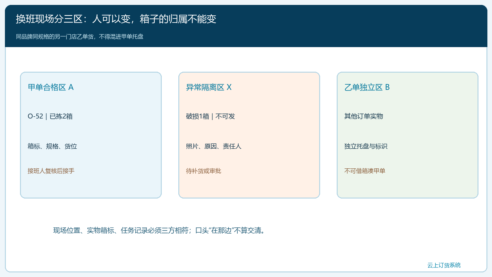甲单合格区、异常区与乙单区的现场分区