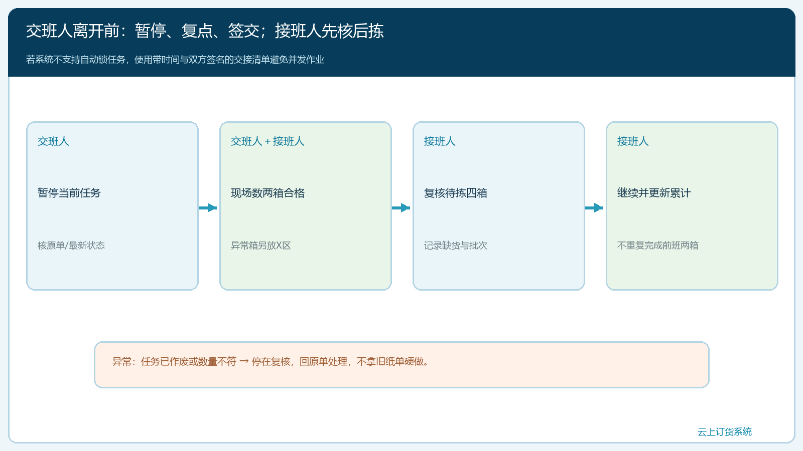 从交班暂停到接班复核再继续拣货的时序